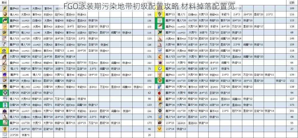 FGO泳装期污染地带初级配置攻略 材料掉落配置览